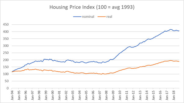 housing price index