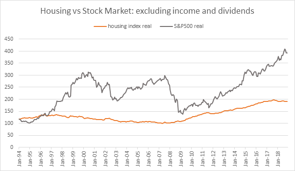 housing vs stock market